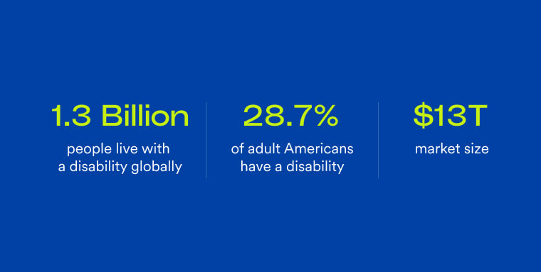 Infographic showing the following statistics: 1. 1.3 billion people with disabilities in the world today. 2. 28.7% of adult Americans have a disability. 3. People with disabilities command $13 trillion in expendable income. 